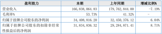 又一北交所IPO终止！上半年已亏损