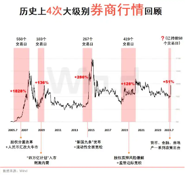 “牛市旗手”诚不欺我，48股！一字涨停！券商ETF（512000）强势3连板