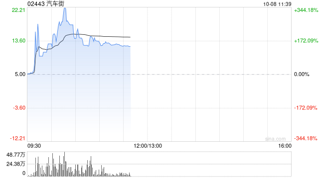 部分港股通标的早盘暴涨 汽车街上涨152%十月稻田涨超68%