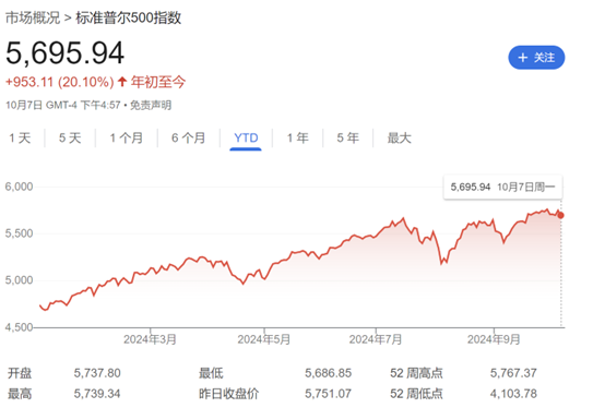 到年底有望再涨5%！高盛年内第三次上调标普500指数目标价