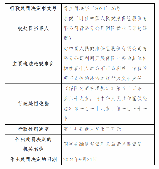 人保健康青岛分公司被罚9万元：因利用开展保险业务为其他机构或者个人牟取不正当利益等三项违法违规事实