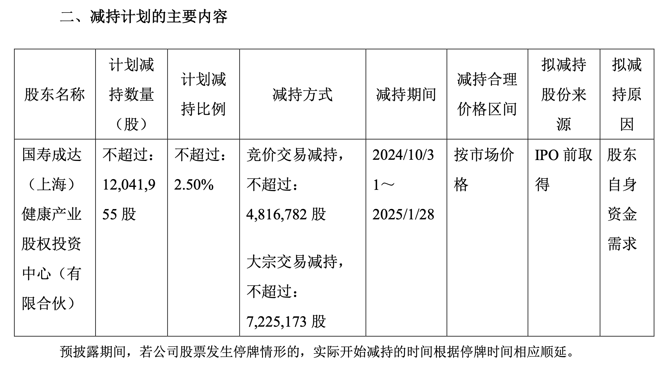 华熙生物：中国人寿旗下国寿成达拟减持不超2.5%公司股份