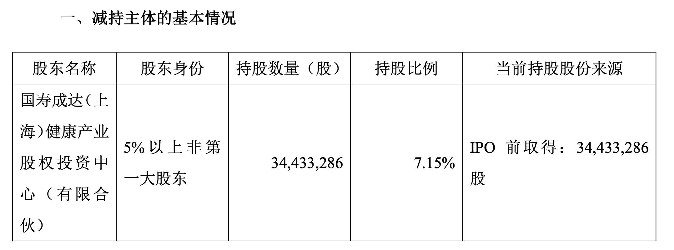 华熙生物：中国人寿旗下国寿成达拟减持不超2.5%公司股份