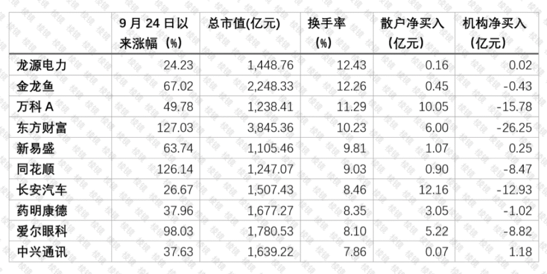 节后牛市第一天：机构在卖什么？散户在买什么？