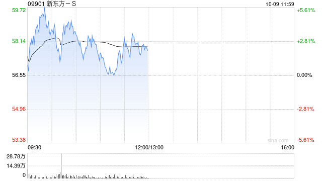 新东方-S早盘涨逾3% 与商汤科技达成合作