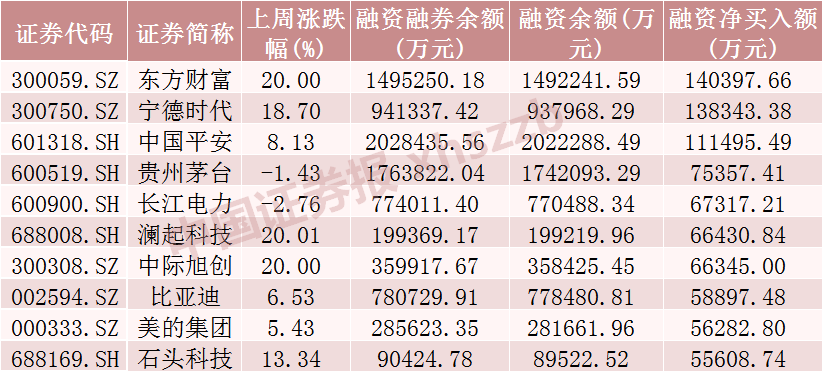 罕见！A股市场融资余额一天增加超1000亿元