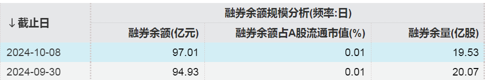 罕见！A股市场融资余额一天增加超1000亿元