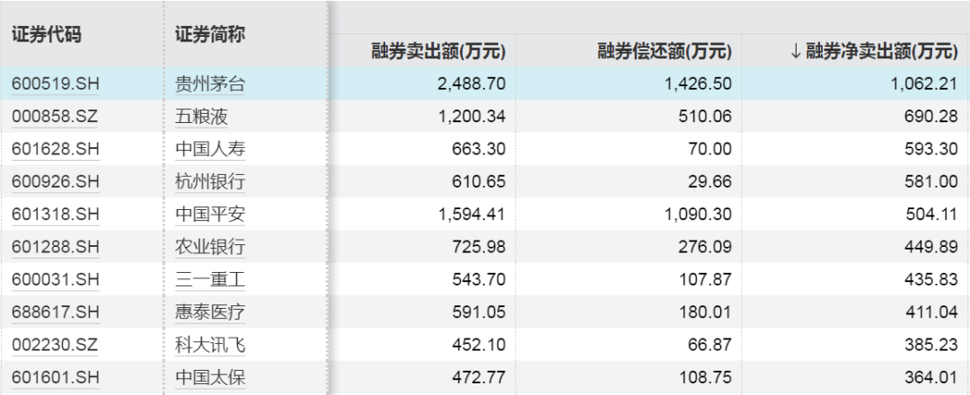 罕见！A股市场融资余额一天增加超1000亿元