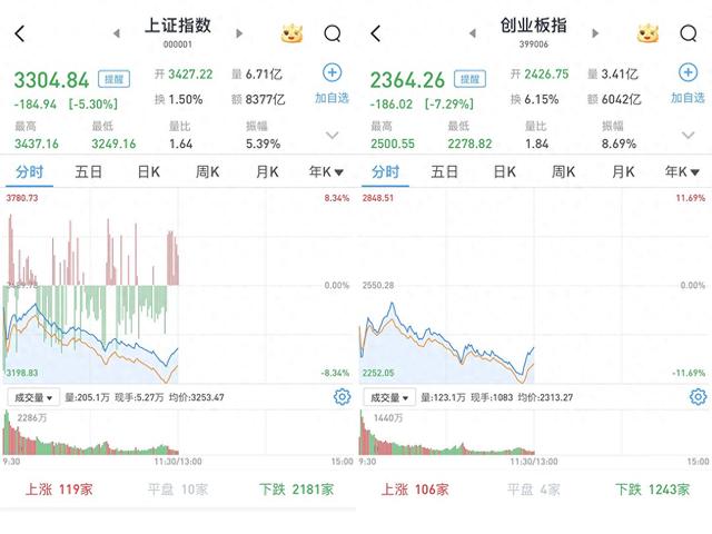 沪指半日跌5.3%险守3300点：券商股成交额放大，东方财富成交超600亿