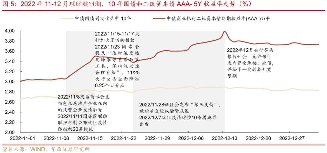 信用债距离拐点还有多远