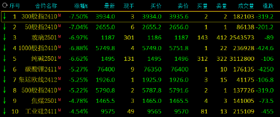 收评：玻璃、纯碱跌超6%