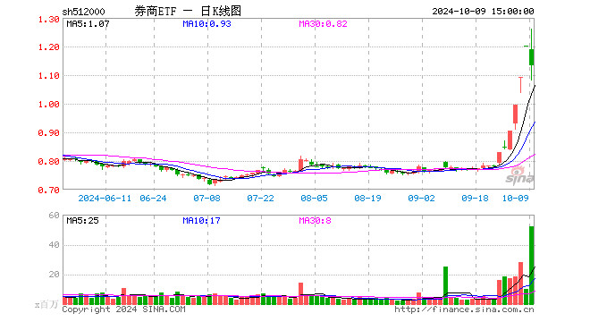 三股涨停，东方财富续刷新高，放出700亿天量！券商ETF（512000）成功转涨