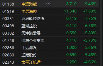 收评：港股恒指收跌1.38% 科指跌1.17%中资券商股跌幅居前