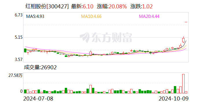 厦门证监局对*ST红相采取警示函措施因信息披露违规