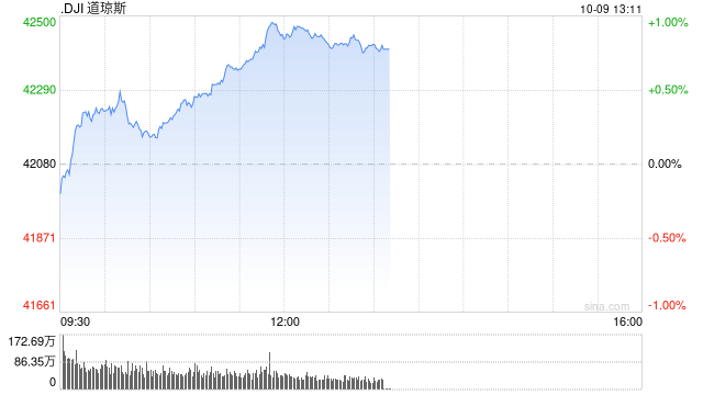 早盘：美股涨跌不一 道指上涨150点