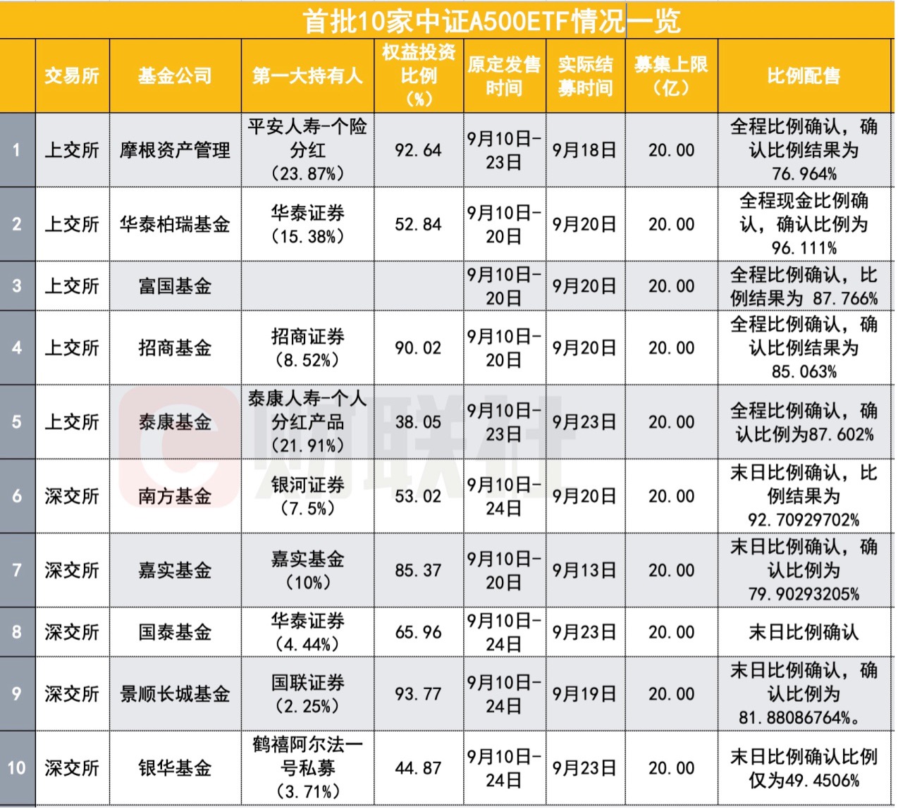 10只中证A500ETF下周二上市 外资行、券商、险资、牛散等扎堆前十大持有人