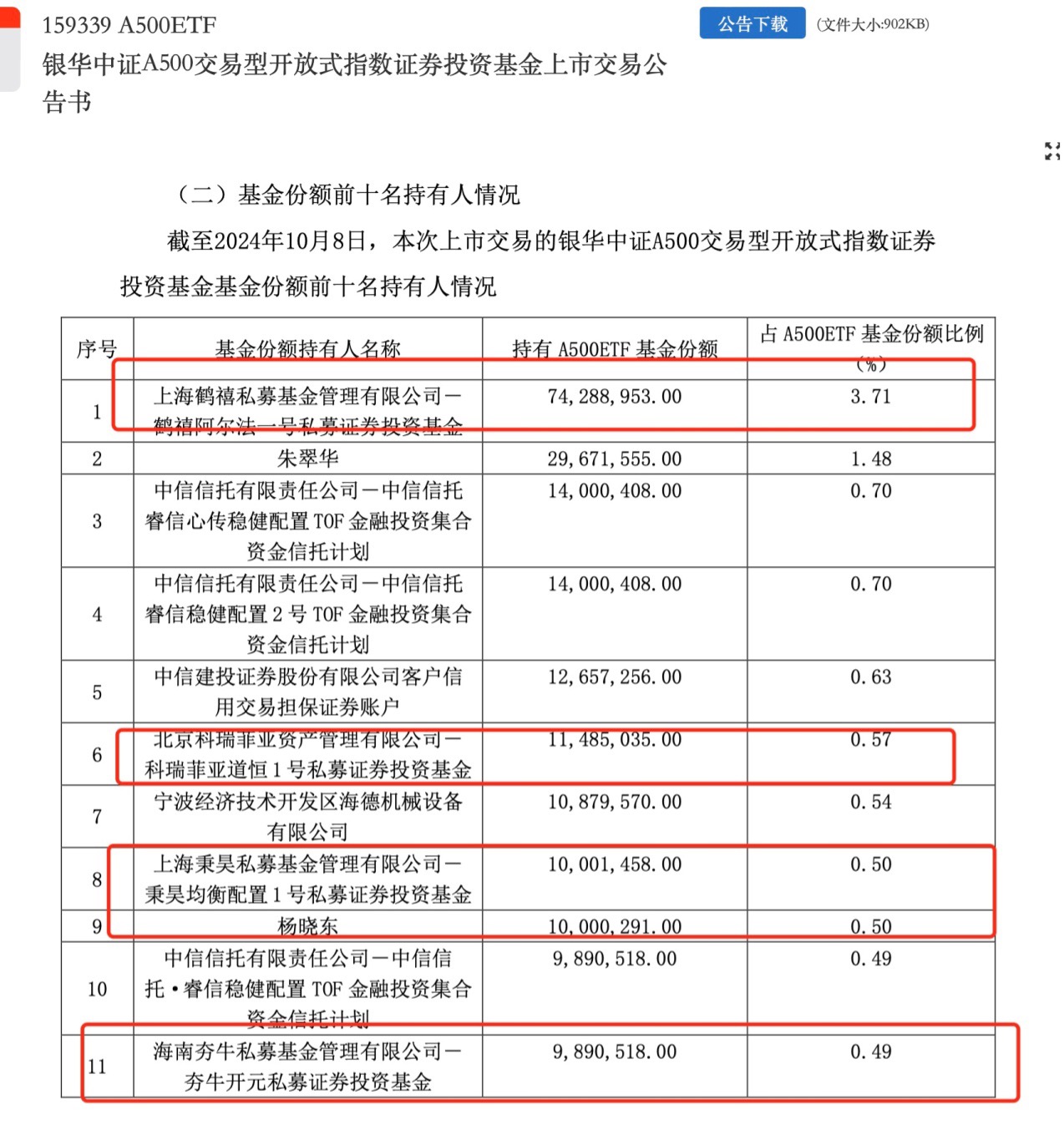 10只中证A500ETF下周二上市 外资行、券商、险资、牛散等扎堆前十大持有人