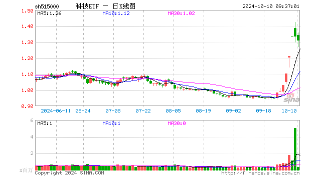 大举吸金！科技ETF（515000）单日获3.5亿元资金净流入！韦尔股份净利增逾数倍，科技大周期主线开启？