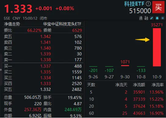 大举吸金！科技ETF（515000）单日获3.5亿元资金净流入！韦尔股份净利增逾数倍，科技大周期主线开启？