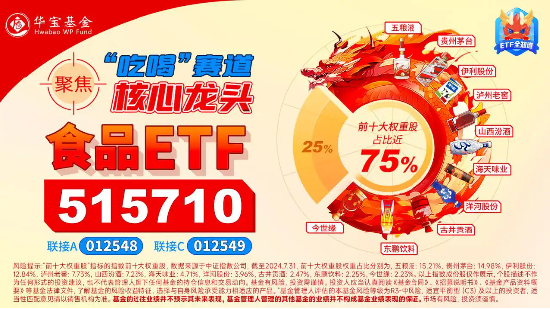 吃喝板块开盘上扬，食品ETF（515710）盘中上探2.82%！机构：食饮行业基本面复苏或正在途