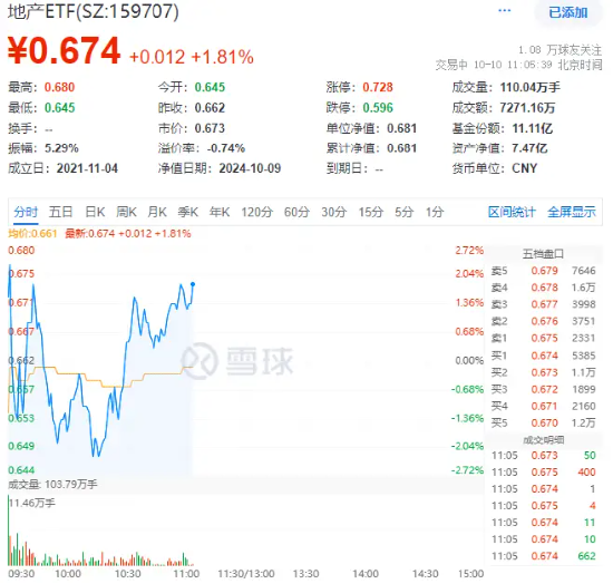 龙头地产率先反攻，保利发展涨逾2%，地产ETF（159707）翻红拉升1.81%！机构：地产板块或仍在布局期内