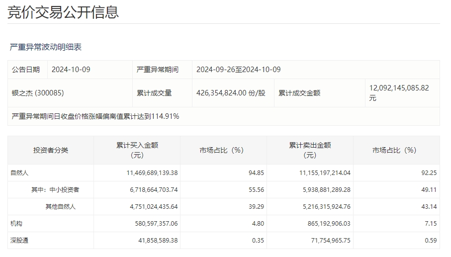 银之杰跌停，双成药业“天地板”，高位股跳水前机构早跑了