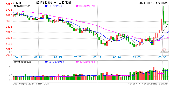光大期货1010热点追踪：欲涨还休，螺纹钢在忌惮什么？