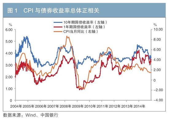 货币政策传导机制及对债市影响的研究