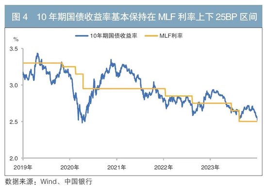 货币政策传导机制及对债市影响的研究