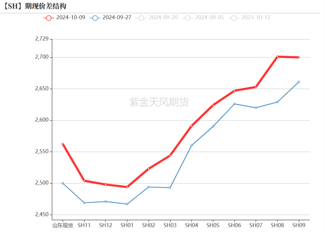 烧碱：烧碱月差结构的解读