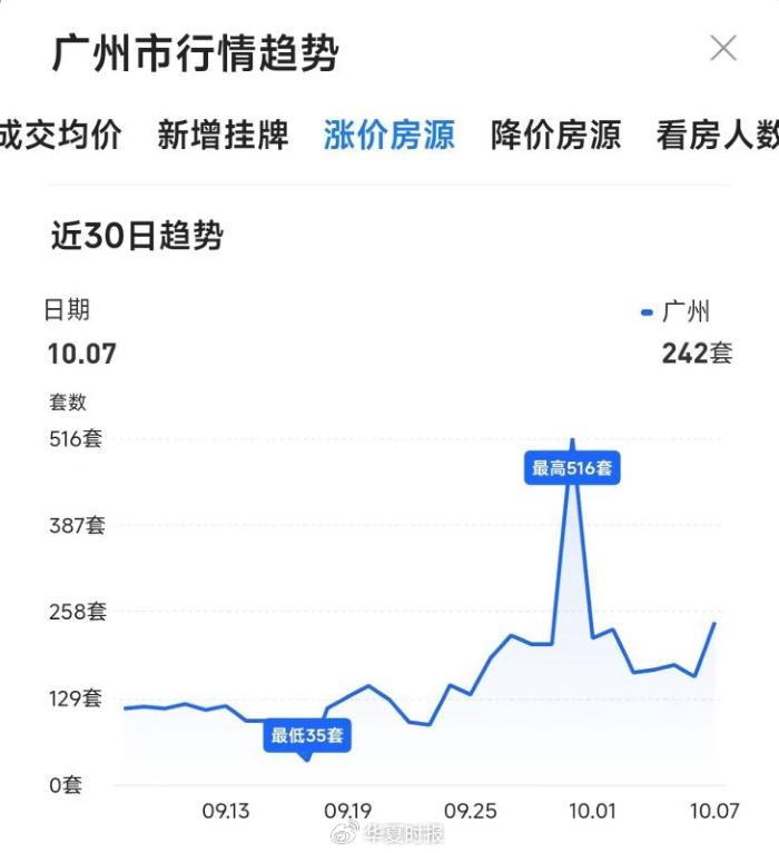 有房企明牌宣传“抄底”！广州楼市“卖爆”，销售：一天几百组客户