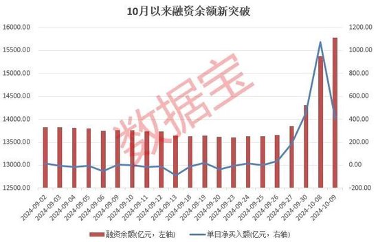 六连升！融资余额突破1.5万亿元，单日净买入额频频创纪录