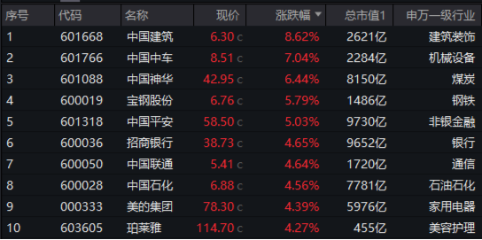 央行放大招！大盘蓝筹股力挽狂澜，银行ETF（512800）收涨4.28%！港股暴力拉升，港股互联网ETF盘中上探4.72%