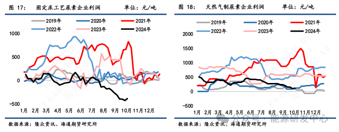 【尿素四季度报】供给继续增长空间有限，关注淡储节奏