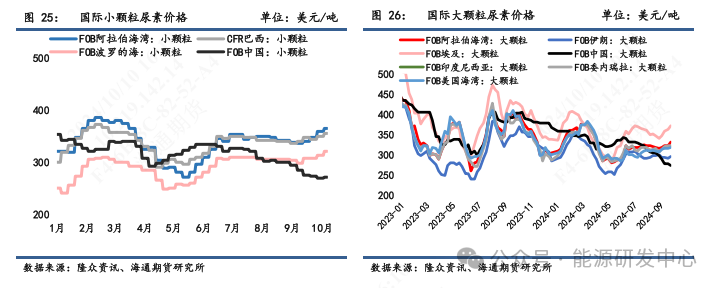 【尿素四季度报】供给继续增长空间有限，关注淡储节奏