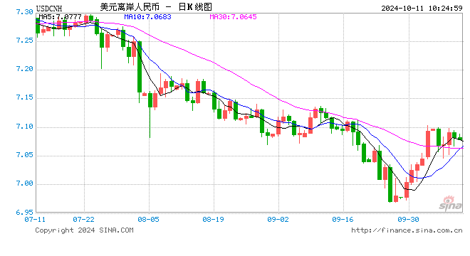 人民币中间价报7.0731，上调11点