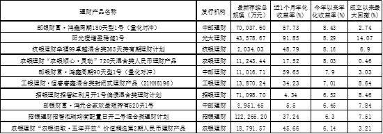 中邮理财“鸿鑫周期180天型1号（量化对冲）”今年以来年化收益8.43%，最近一个月年化收益57.73%