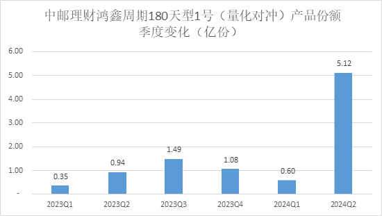 中邮理财“鸿鑫周期180天型1号（量化对冲）”今年以来年化收益8.43%，最近一个月年化收益57.73%