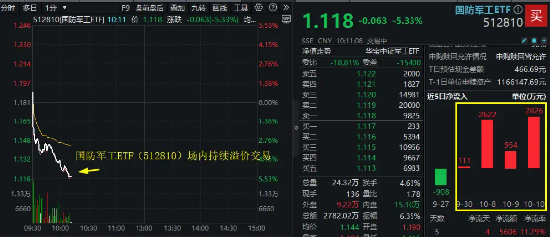 剧烈波动！国防军工ETF（512810）急跌逾5%！场内持续溢价交易！