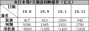 节后央行回笼资金超1.3万亿 难阻资金价格下行