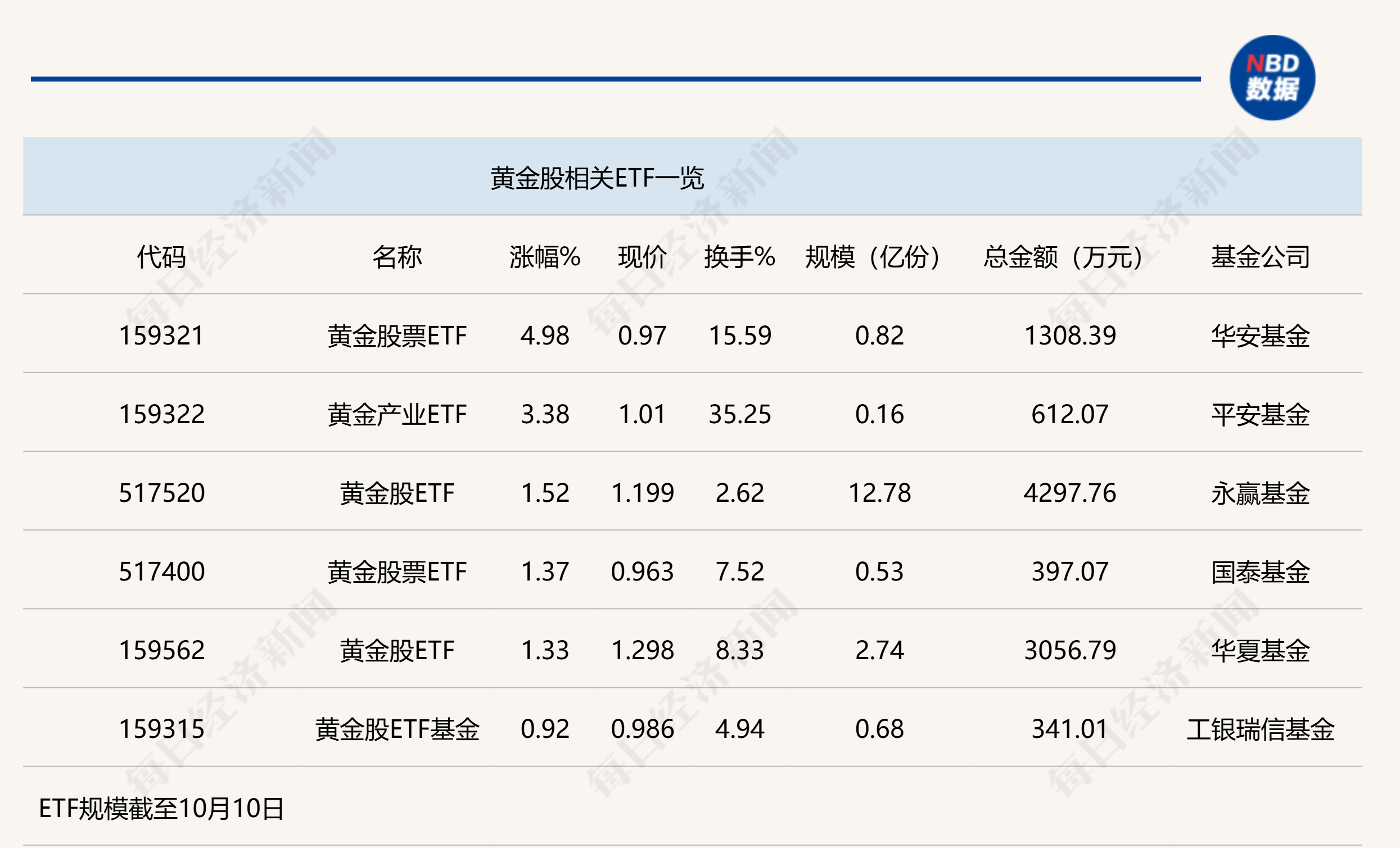 行业ETF风向标丨避险情绪短暂升温，黄金股票ETF半日涨幅近5%