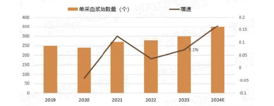 源达研究报告：血液制品行业盈利水平改善，未来成长空间广阔