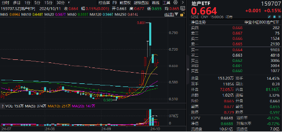 保利发展涨逾2%，地产ETF（159707）逆市收红，深度回调后日线二连阳！增量政策红包在路上