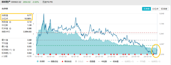 保利发展涨逾2%，地产ETF（159707）逆市收红，深度回调后日线二连阳！增量政策红包在路上