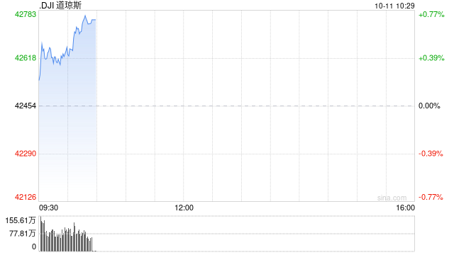 早盘：道指创盘中新高 特斯拉股价重挫