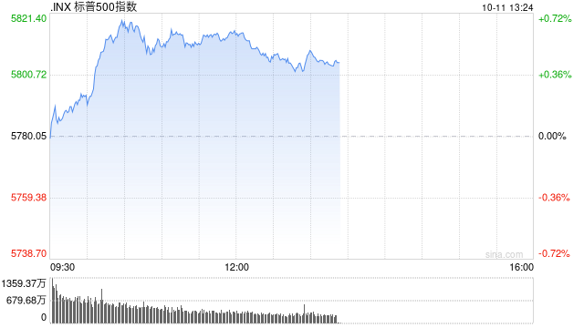 午盘：道指与标普500指数均创盘中新高