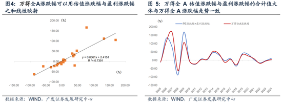 广发宏观：如何利用“估值宏观偏离度”指标观测市场位置