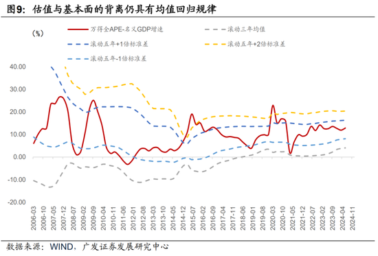 广发宏观：如何利用“估值宏观偏离度”指标观测市场位置