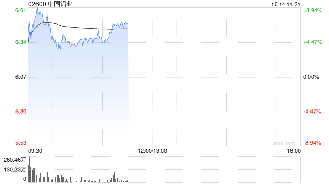 铝业股早盘强势走高 中国铝业涨逾8%中国宏桥涨逾5%