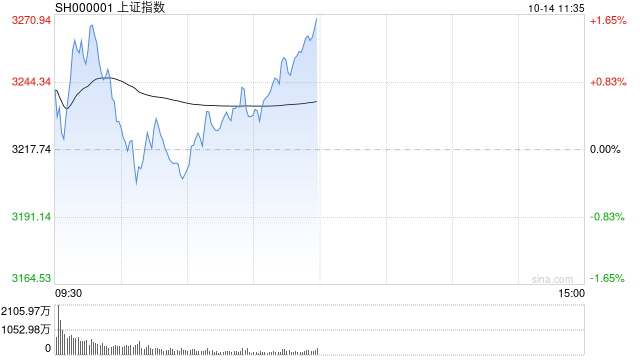 午评：指数早盘探底回升 化债概念、军工板块强势
